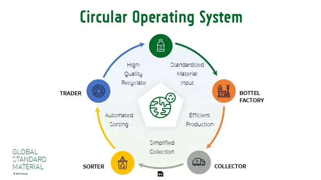 Diagram of a circular operating system for recycled plastics, showing material input, sorting, production, and collection.