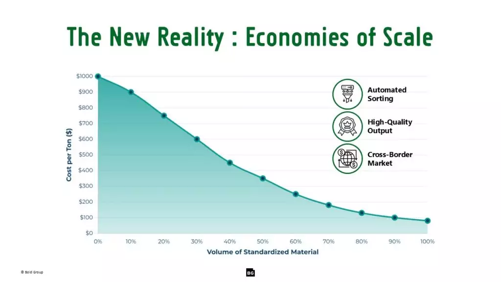 Graph showing how cost per ton of standardized material decreases with increased volume, illustrating economies of scale in the recycled plastics market.