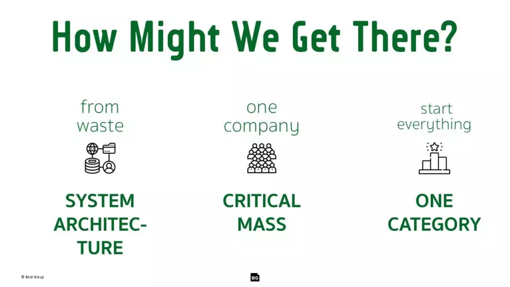 Infographic: 3 approaches to building a circular economy for recycled plastics; system architecture, critical mass, one category.
