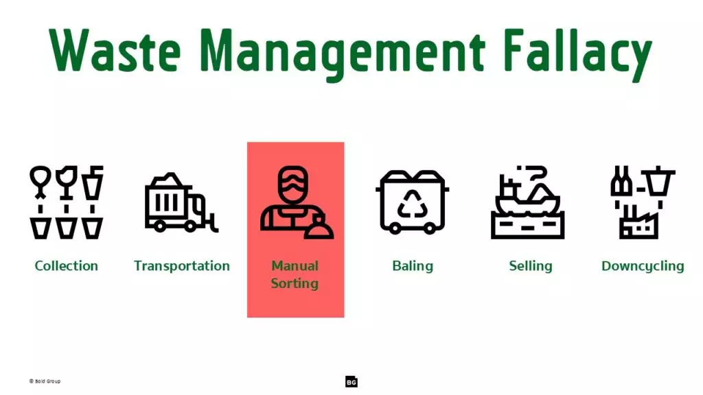 Infographic: Waste management steps—collection, transportation, manual sorting, baling, selling, downcycling. Illustrates challenges in the recycled plastics market.